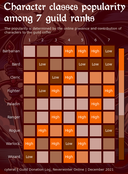 guild-classes-popularity